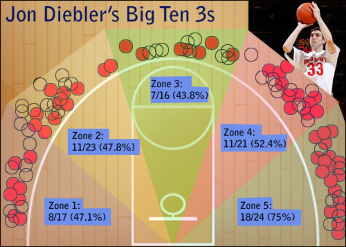 Jon Diebler Threes