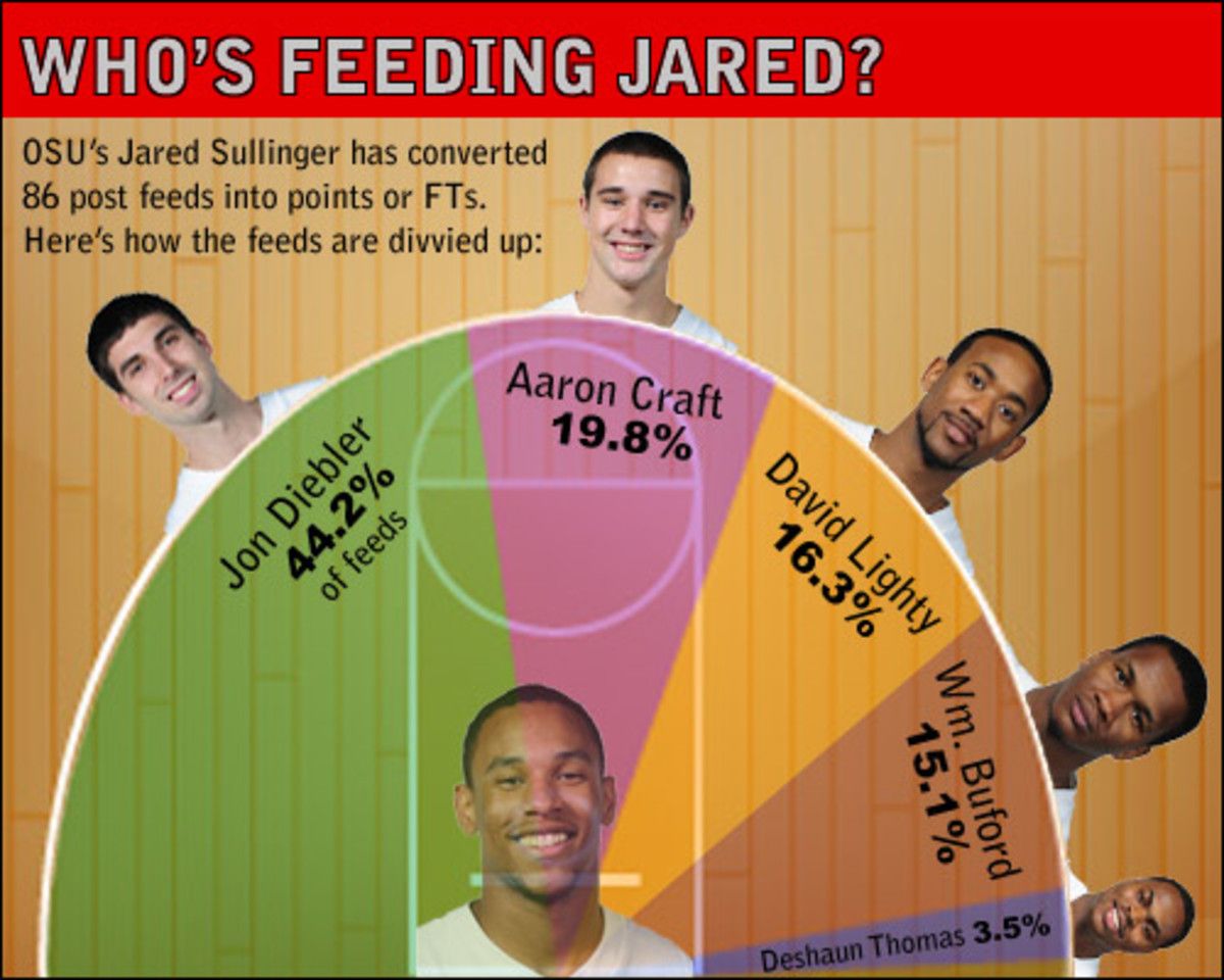 Who's Feeding Jared