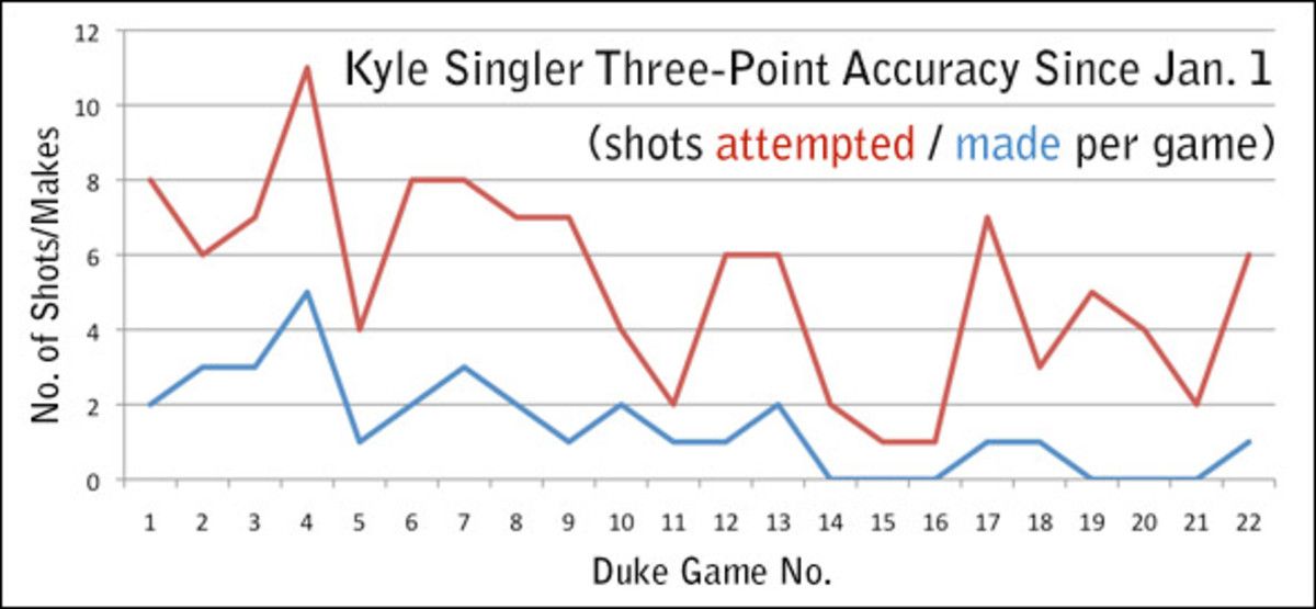Kyle Singler Shooting