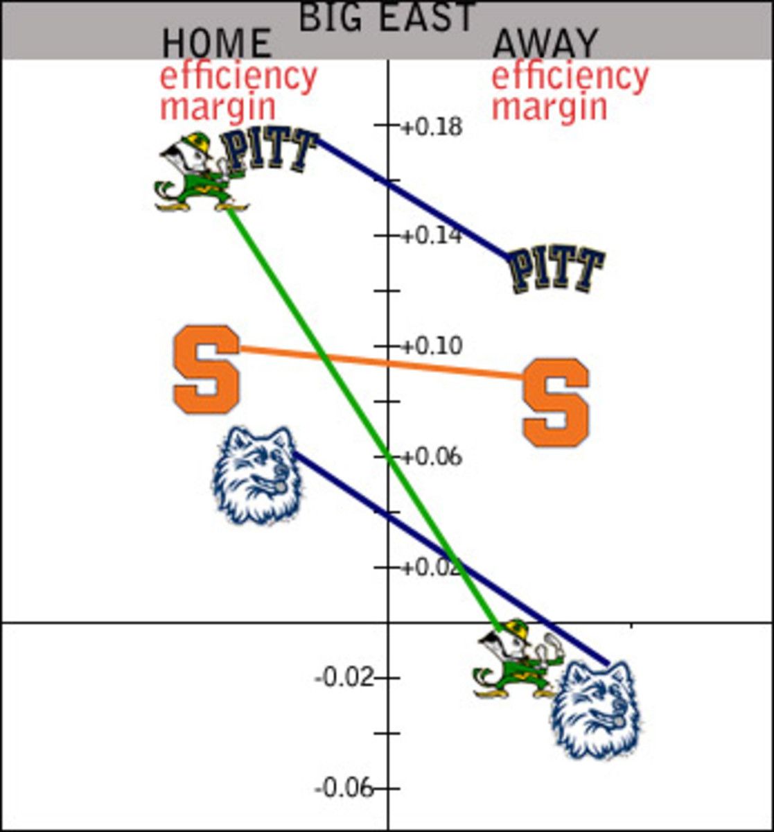 Big East Efficiency