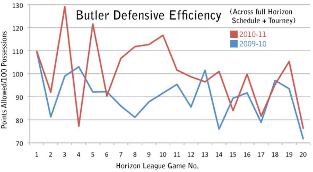 Butler Defensive Efficiency