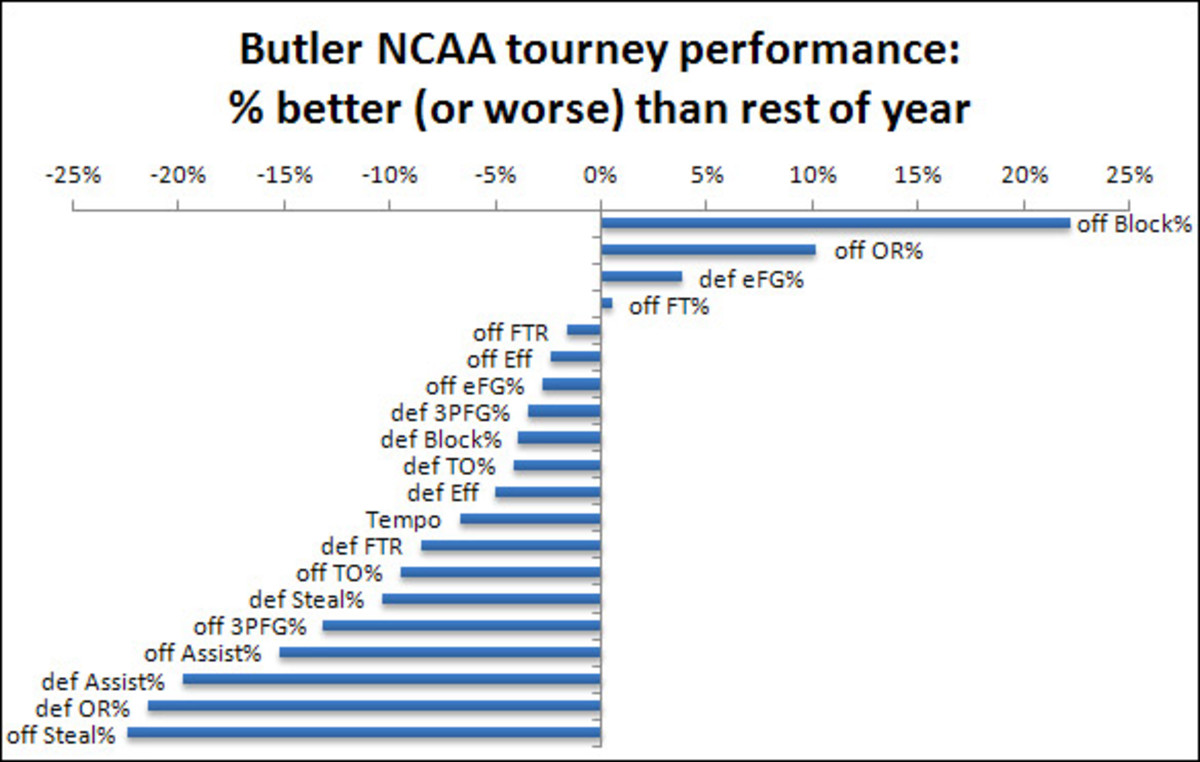 Butler Stats