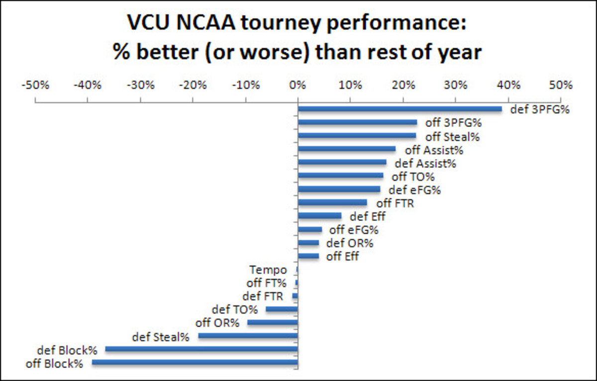 VCU Stats
