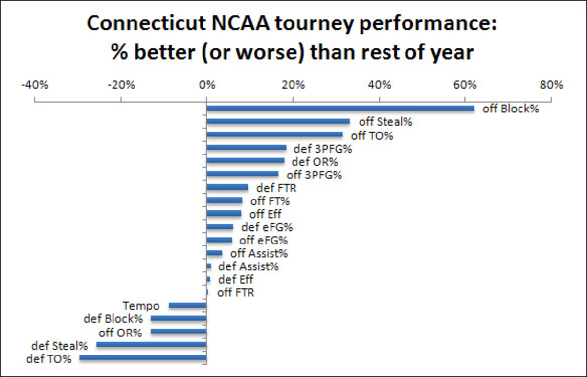 UConn Stats