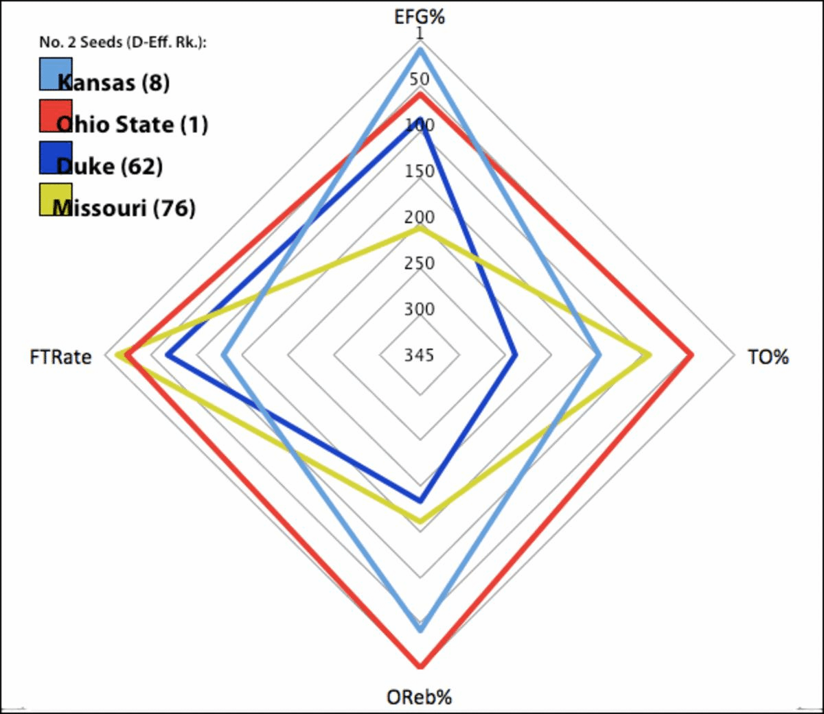 Two-Seeds Matrix