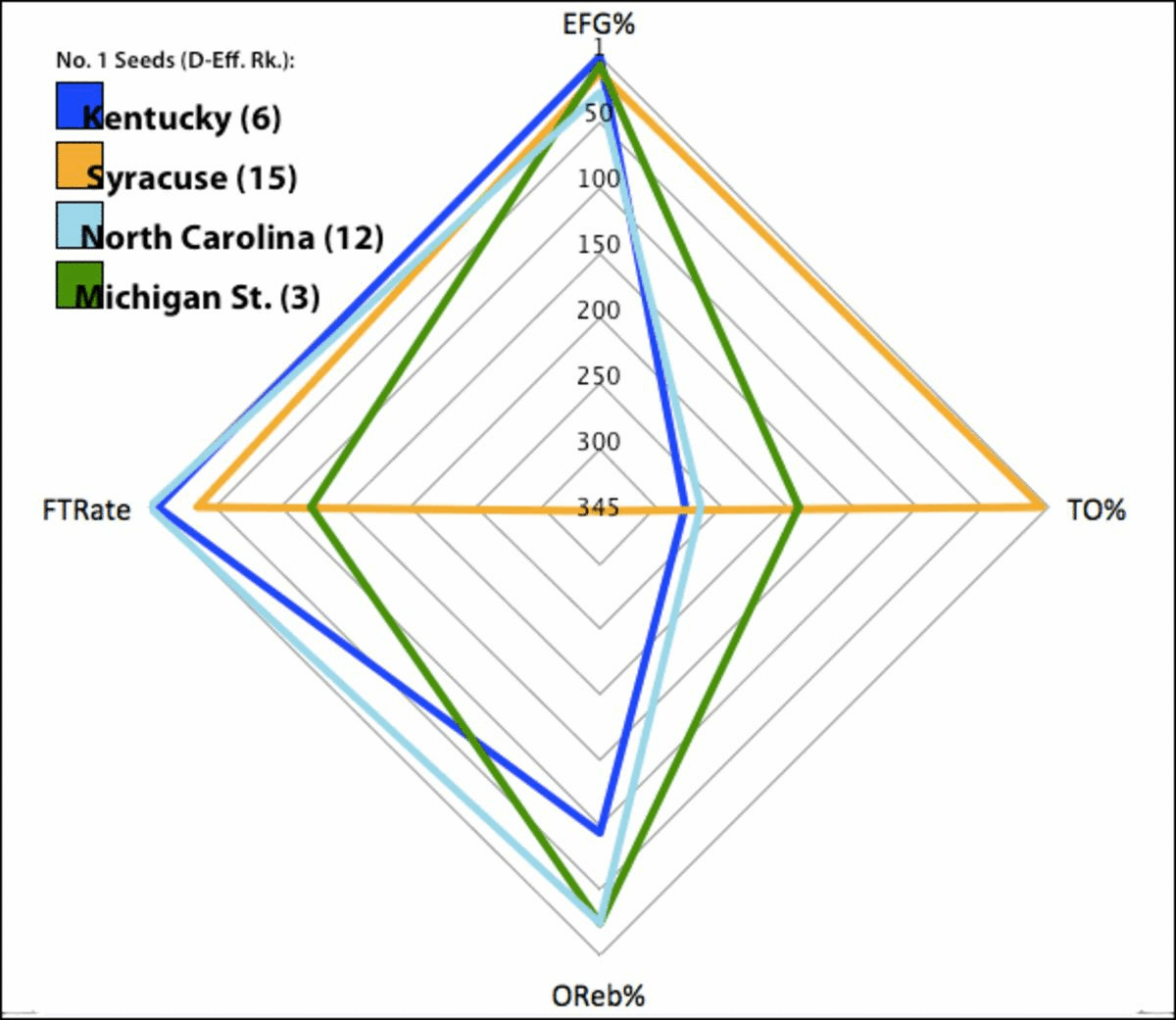 One-Seeds Matrix