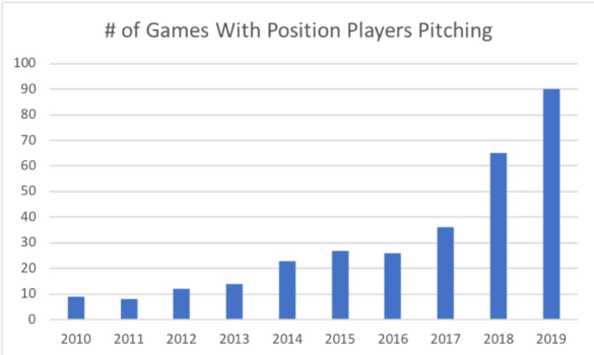 Source: Baseball-Reference; Ohtani and McKay excluded.