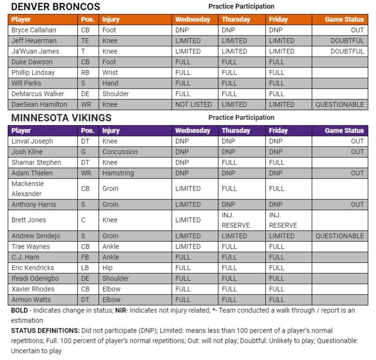 Injury Report