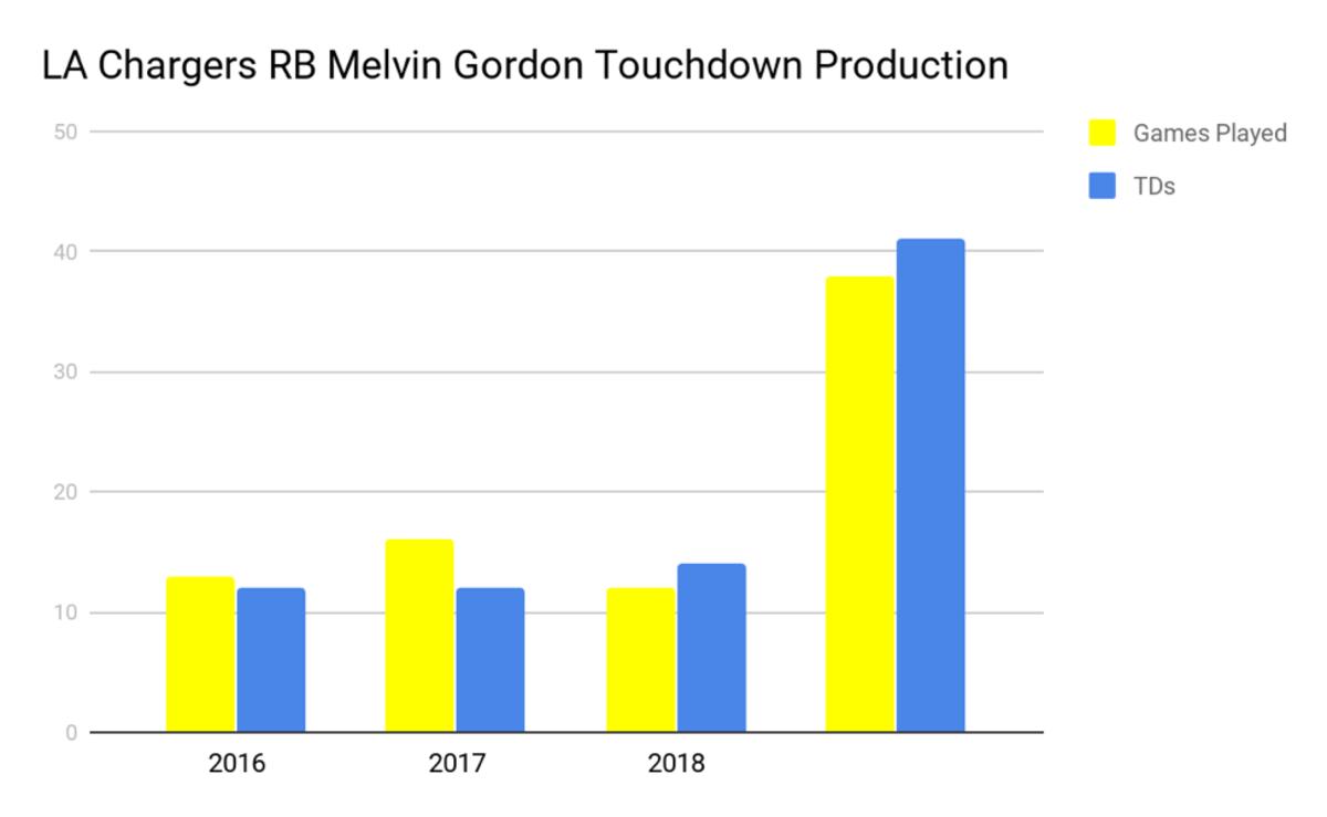 melvin-gordon-touchdowns.png