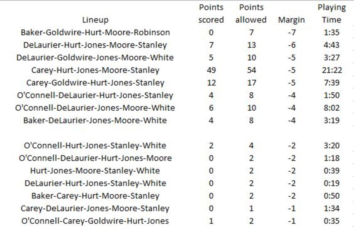 Jones and the freshmen is tied for third from the bottom in plus/minus