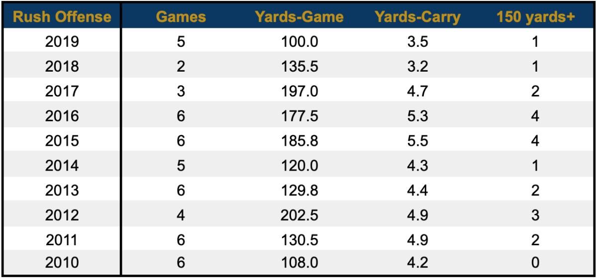 Rush Offense