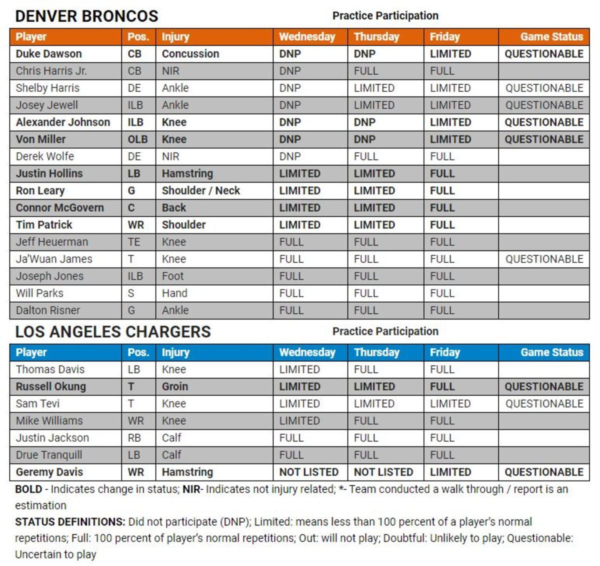 Injury Report