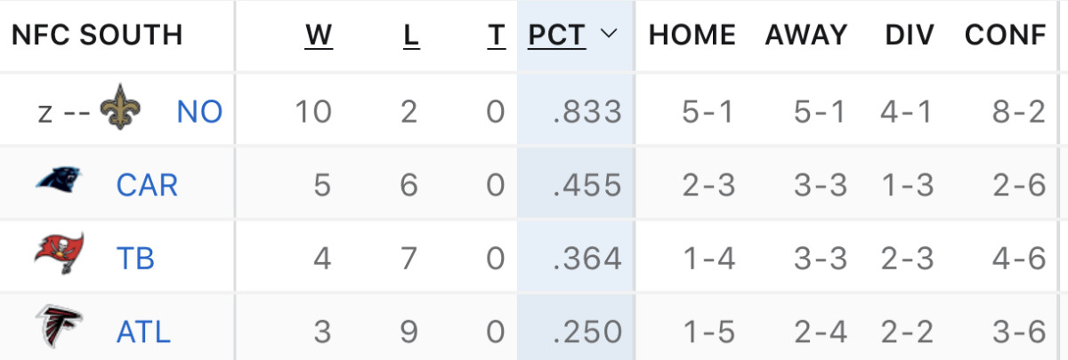 NFC SOUTH STANDINGS