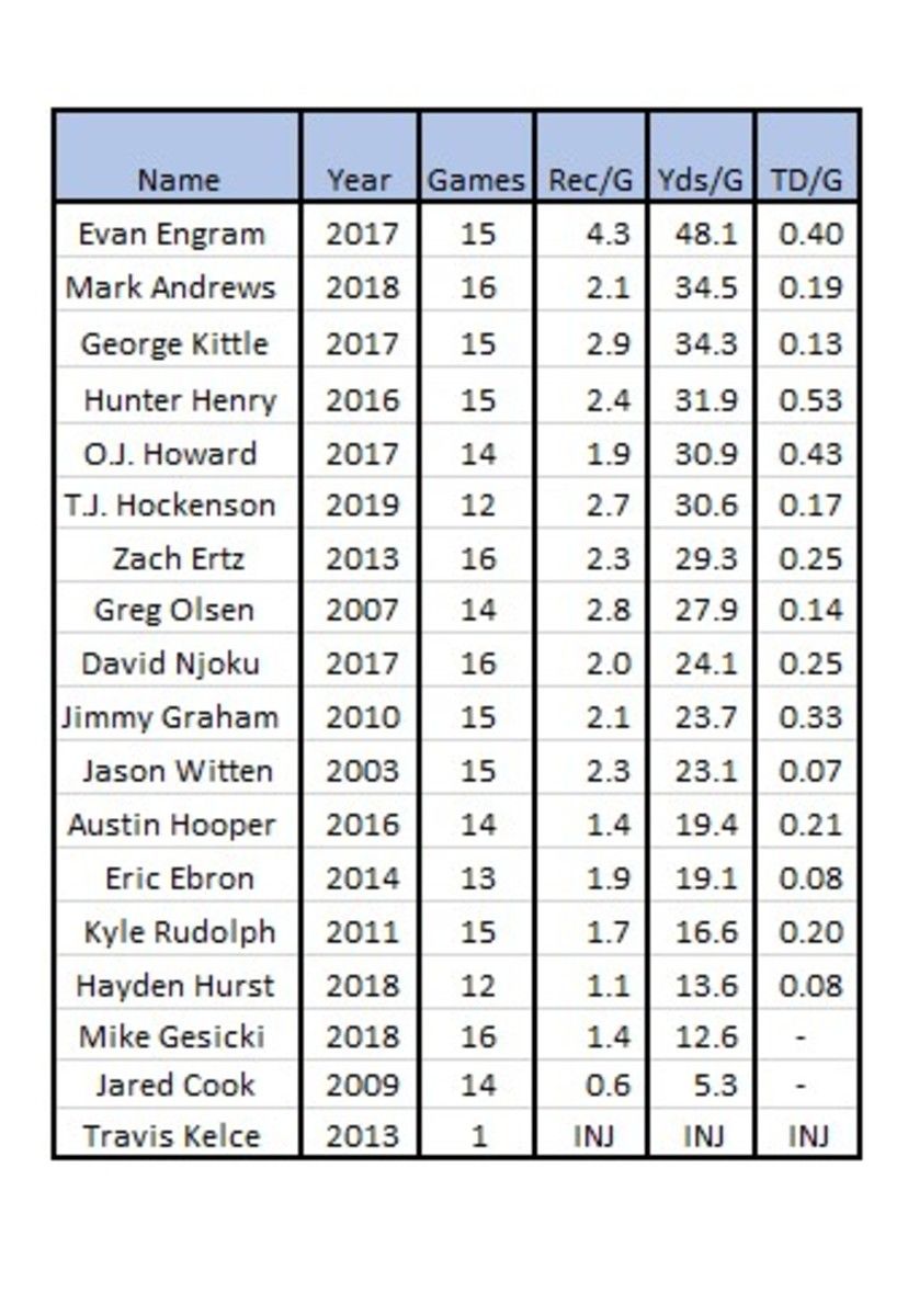 rookietightends2