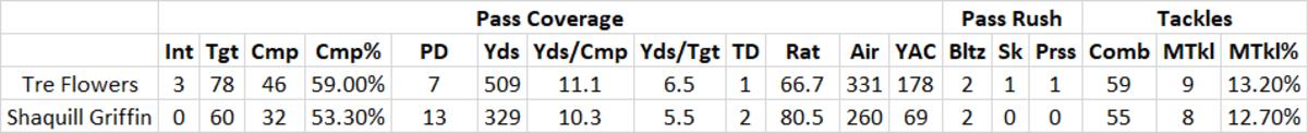 Statistical comparison for Tre Flowers and Shaquill Griffin. (Stats from Pro Football Reference)