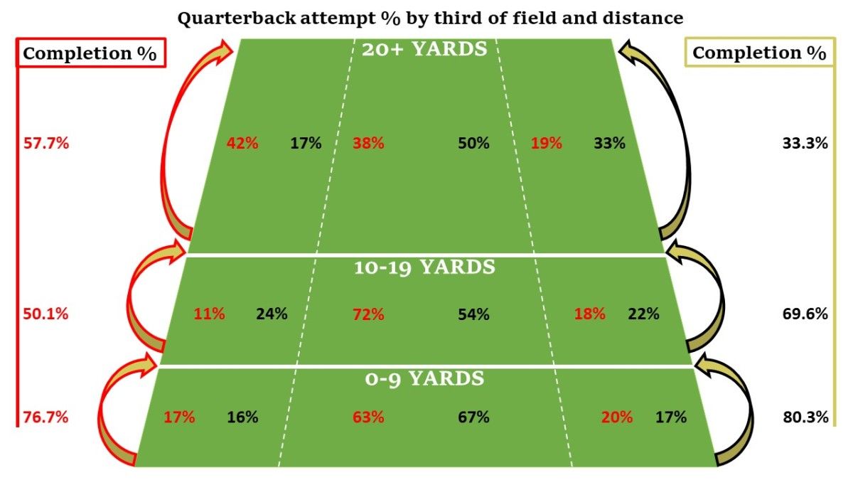 Data included from Sports Info Solutions