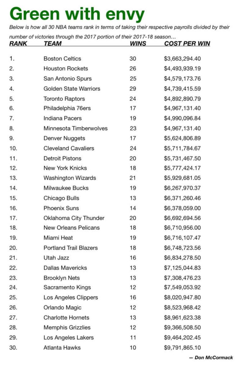 At what cost, victory? In dollars, Celts make most sense - Sports  Illustrated Cleveland Cavs News, Analysis and More