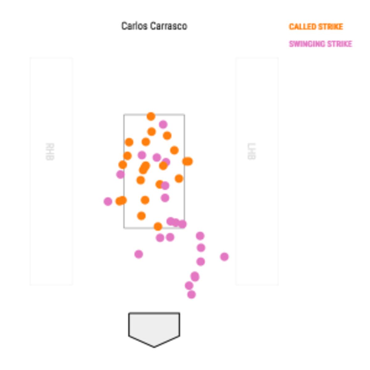One tough Cookie 3 takeaways as Carrasco records completegame win