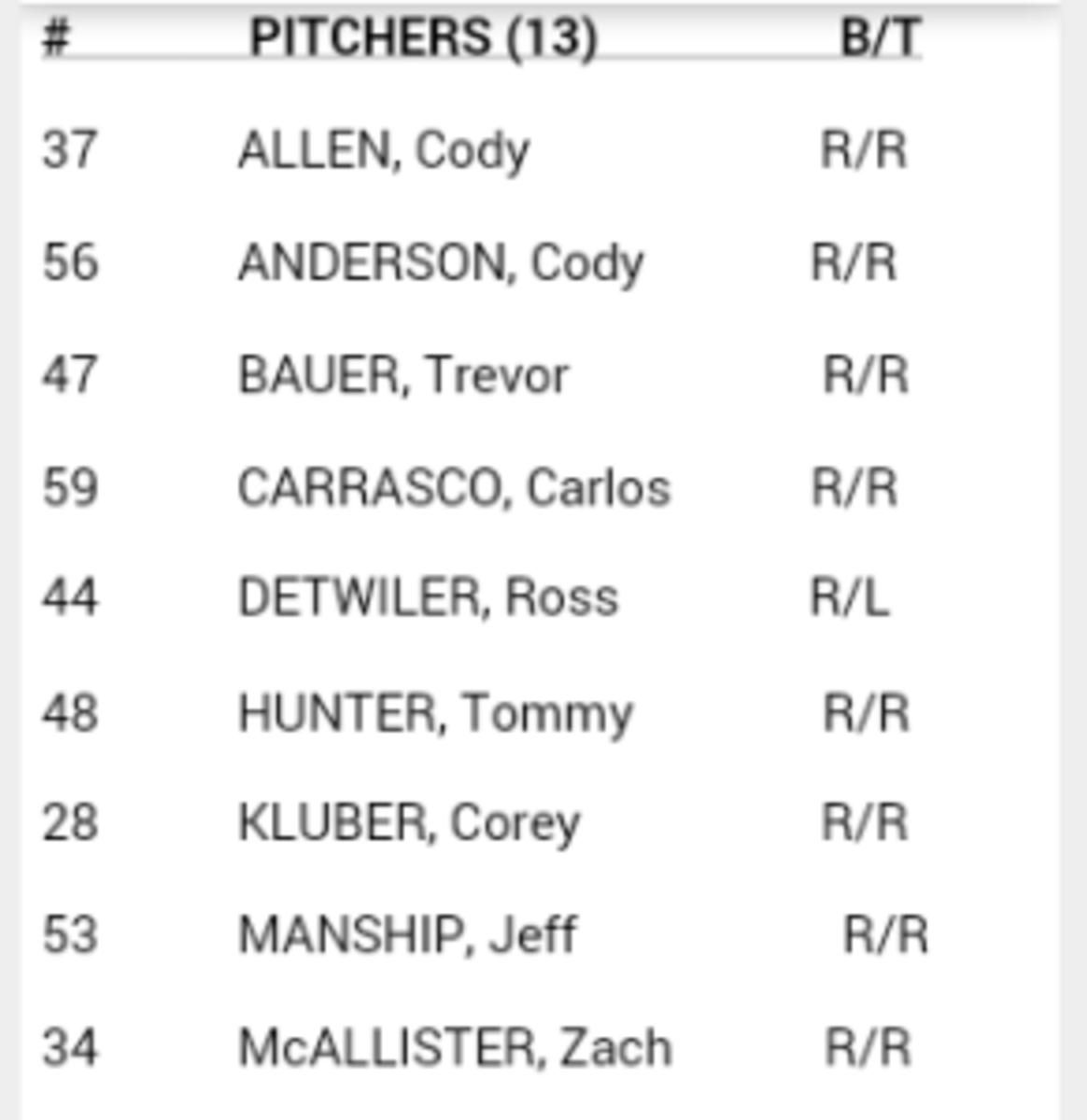 Cleveland Indians Set Opening Day Roster - Sports Illustrated Cleveland ...