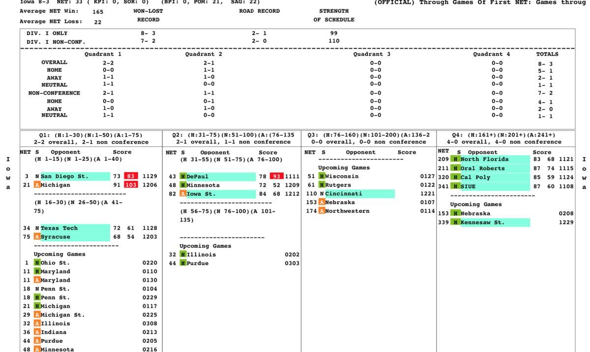 Iowa's team sheet that the NCAA tournament selection committee would see.
