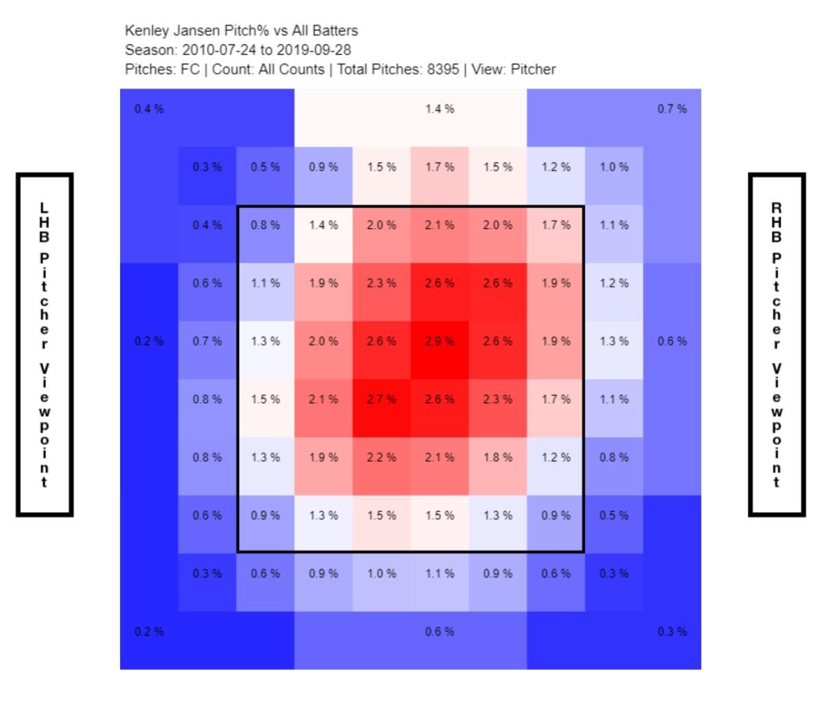 Kenley Jansen's cutter heat map from 2010 to present.