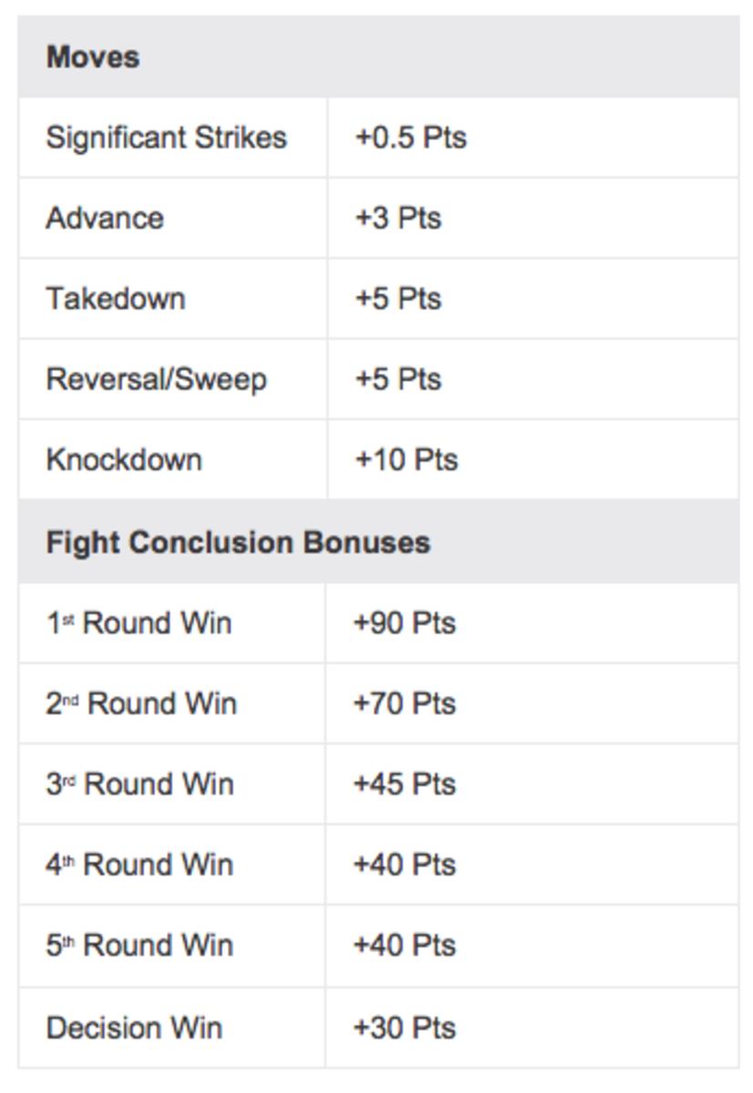 ufc-dfs-scoring