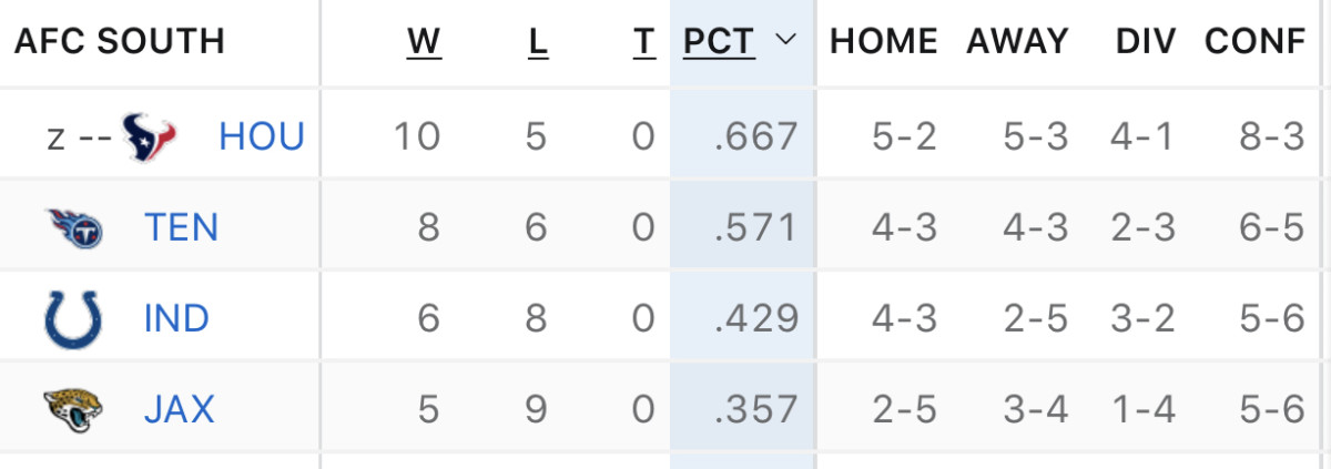 AFC South standings