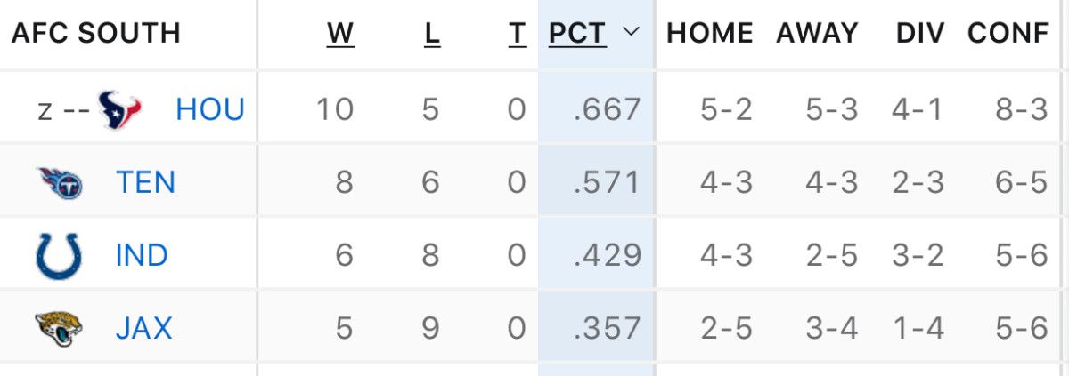 AFC South standings