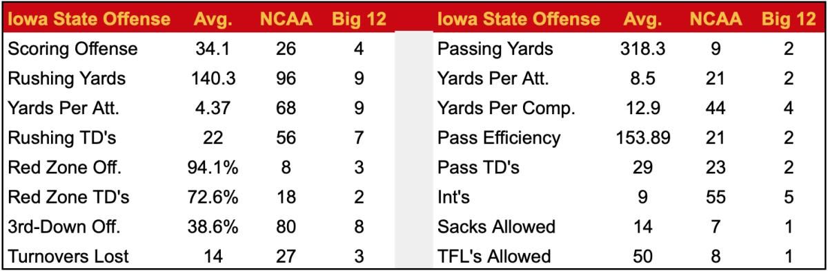 ISU Offense
