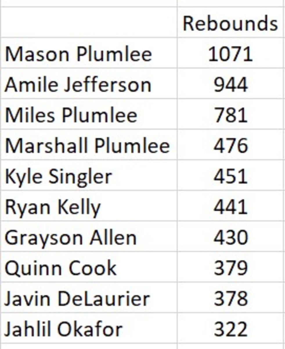 The Duke Decade Top 10s The Top Scorers, Rebounders and More From the 2010s Sports