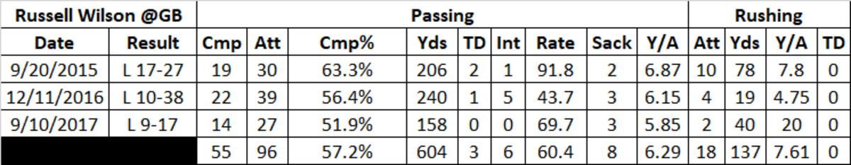 wilson gb stats
