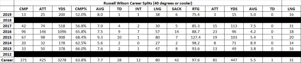Wilson stats
