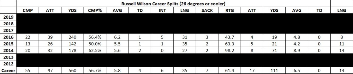 Wilson stats 2