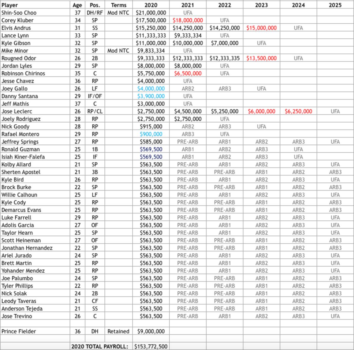 Texas Rangers Payroll Update After Chirinos Signing Sports