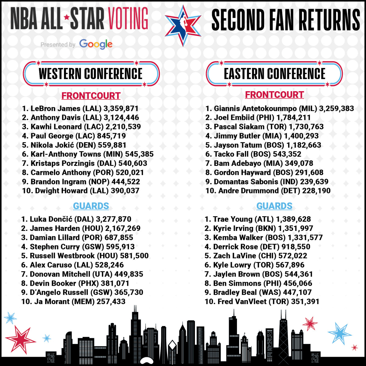 Trae Young still leads Eastern Conference guards in All-Star voting 