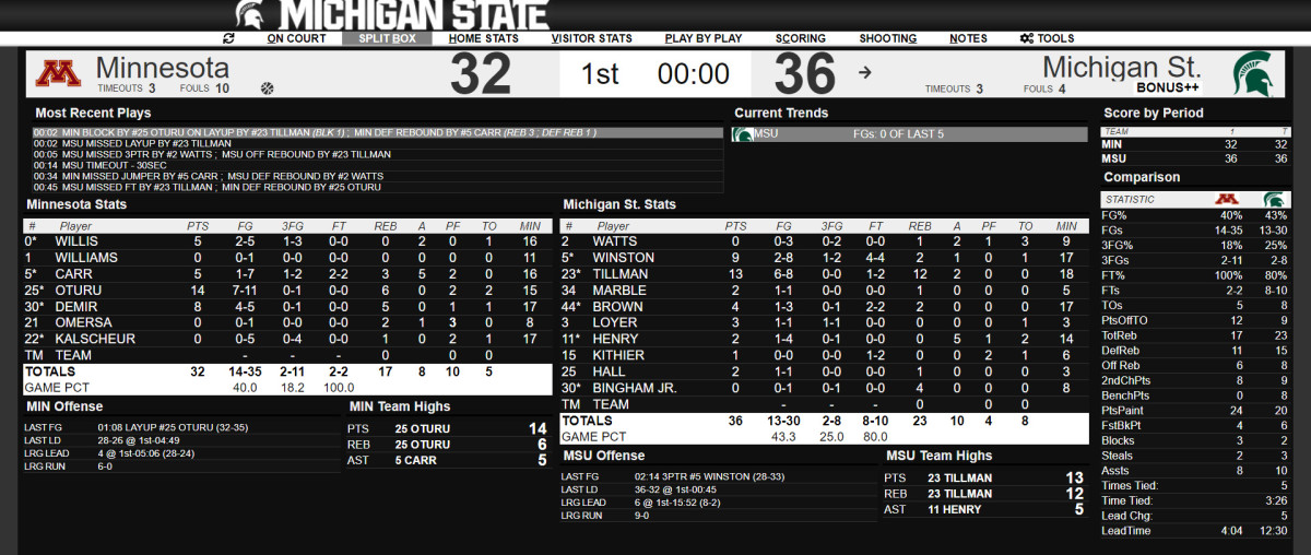 Halftime score and stats.  Photo courtesy of Shane Carpenter
