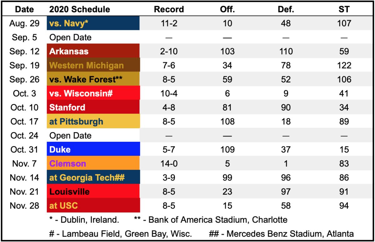 First Glance At Notre Dame's 2020 Schedule - Sports Illustrated Notre Dame Fighting Irish News