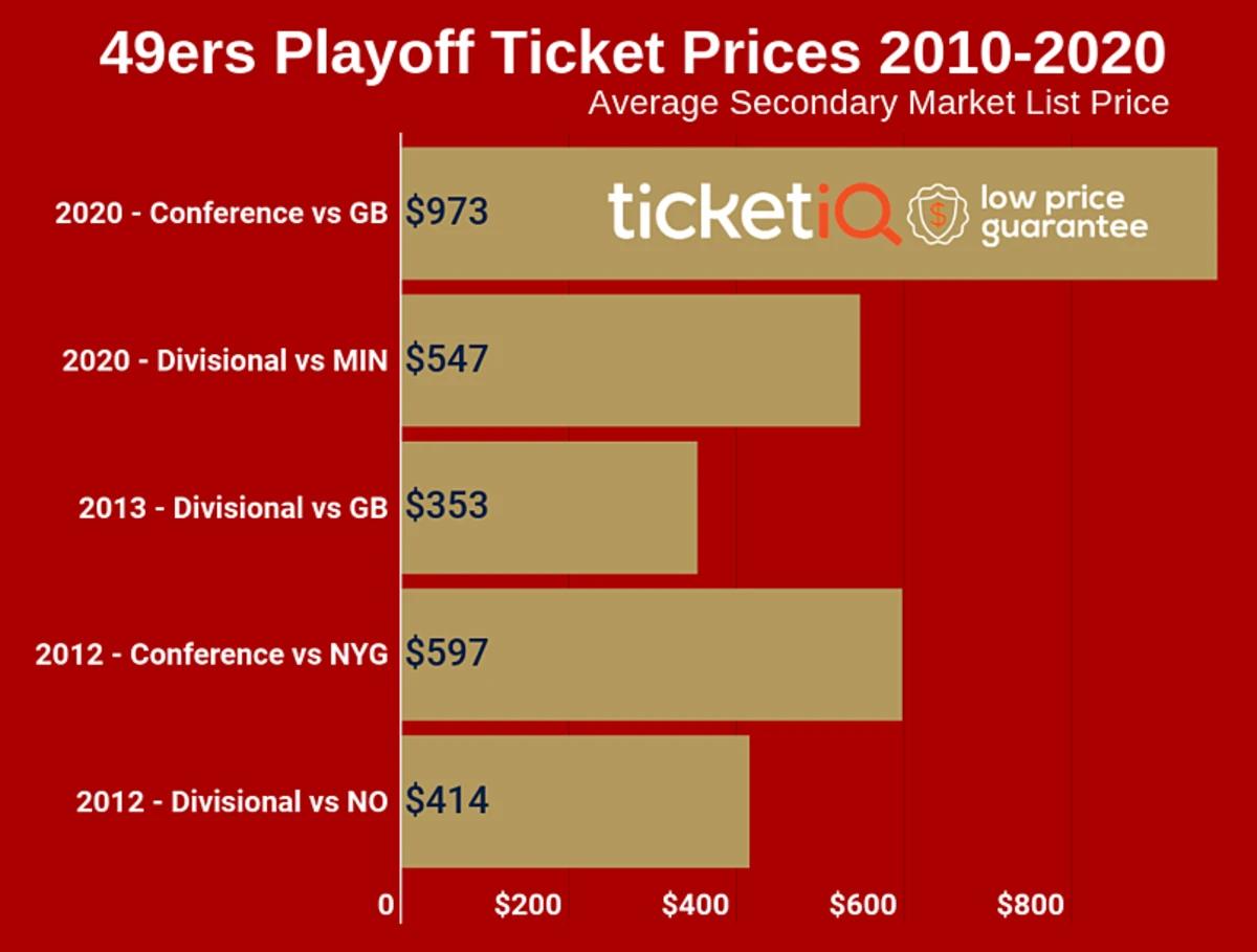 49ers-Packers Tickets Prices are Third Highest This Decade - Sports  Illustrated San Francisco 49ers News, Analysis and More