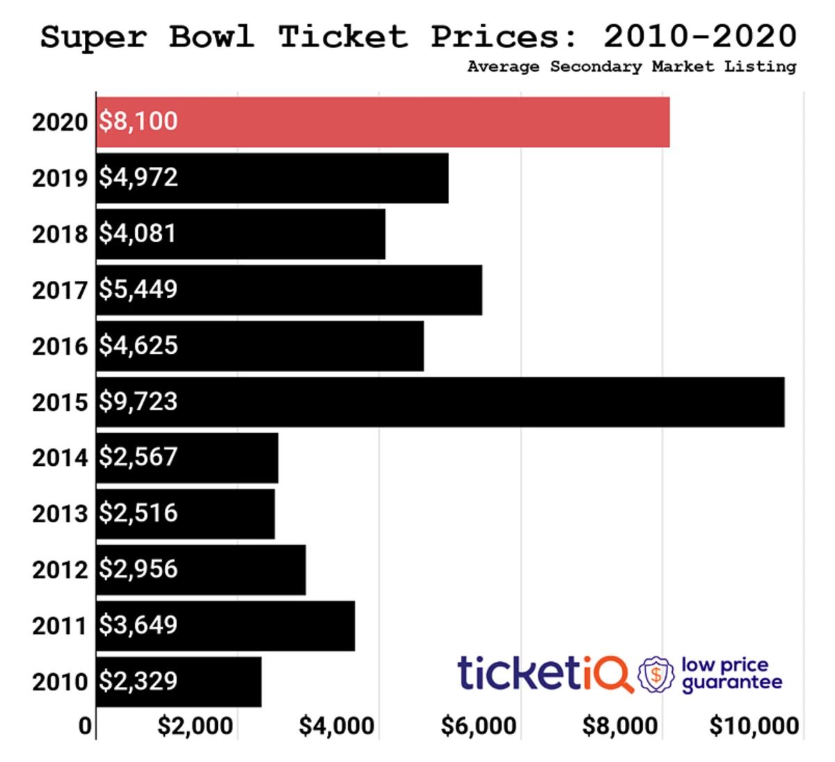 ticket price of super bowl