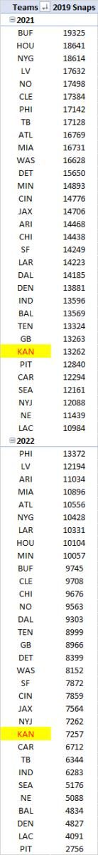 2019 snap counts currently accounted for on 2021 and 2022 NFL rosters