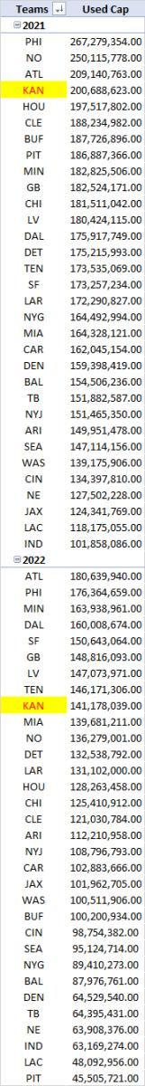 Used Salary Cap for 2021 and 2022