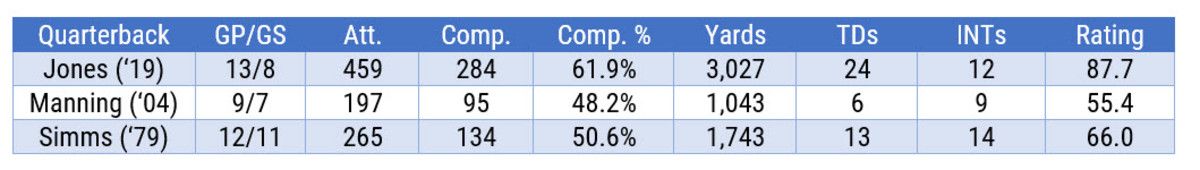 Quarterback rookie seasons