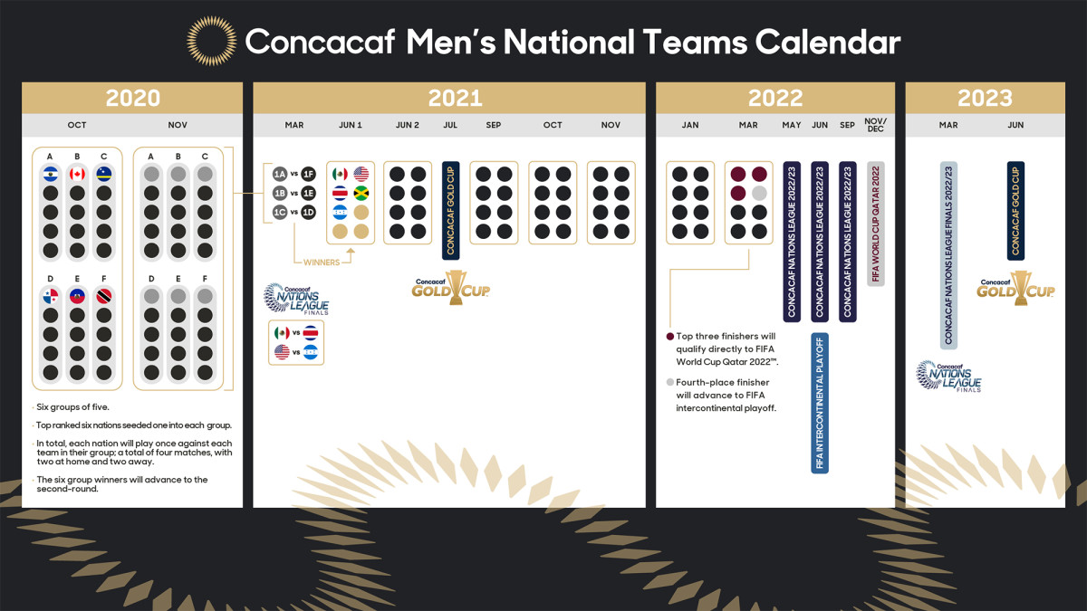 Concacaf 2022 World Cup qualifying format details revealed