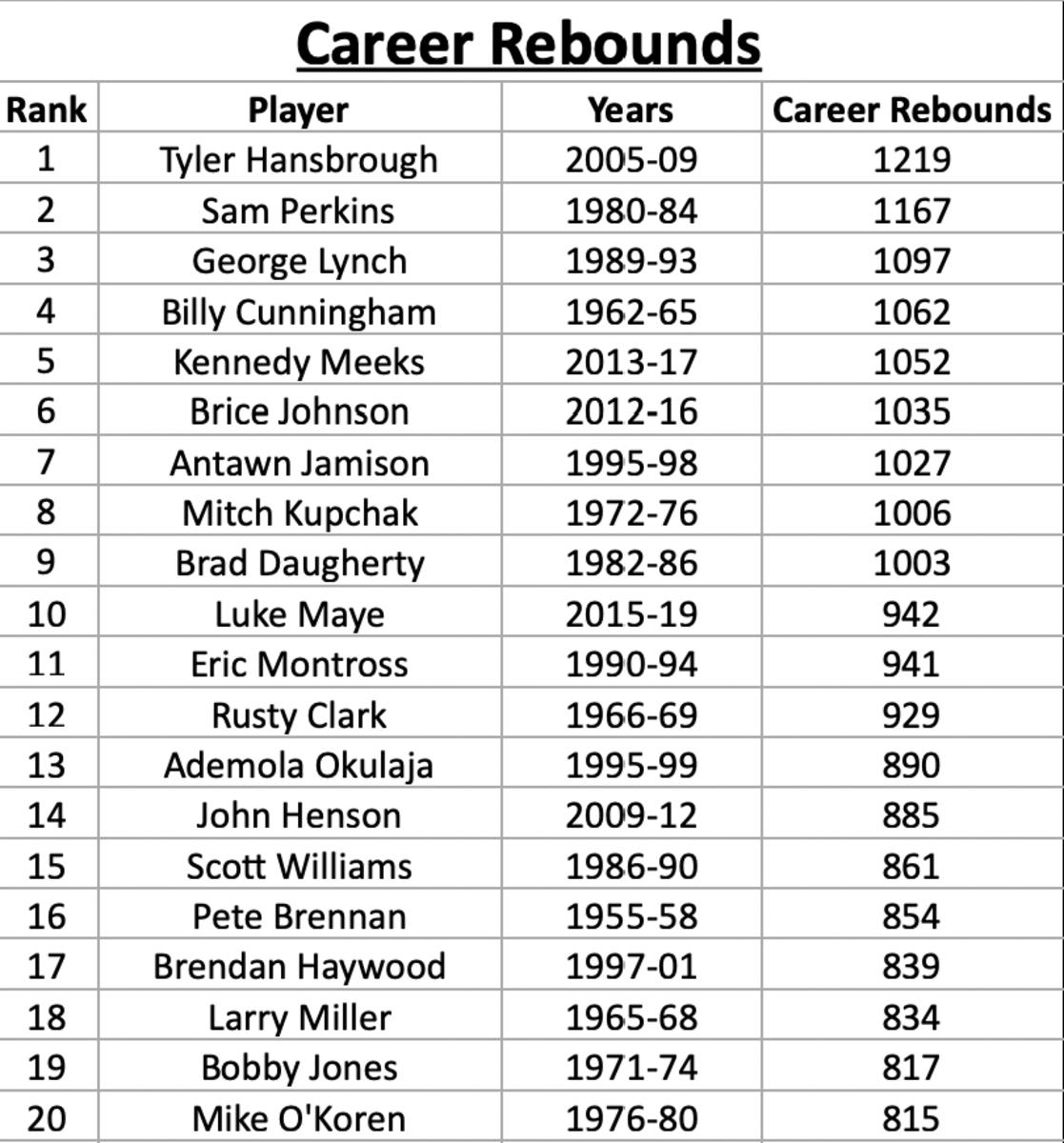 UNC Basketball Top20 Career Scoring and Rebound List Overlap Sports