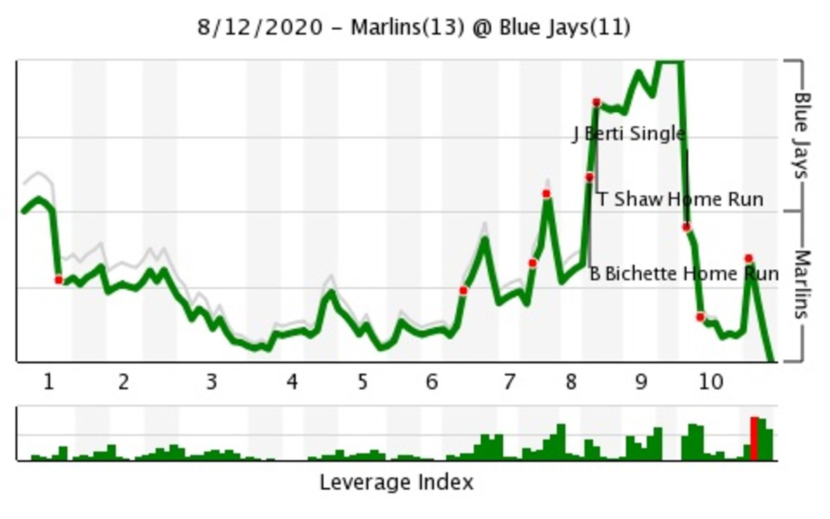 via Fangraphs