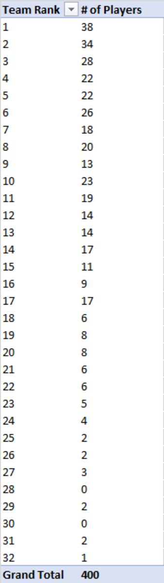 scoring offenses and fantasy players