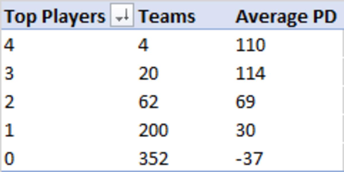 fantasy NFL point differential