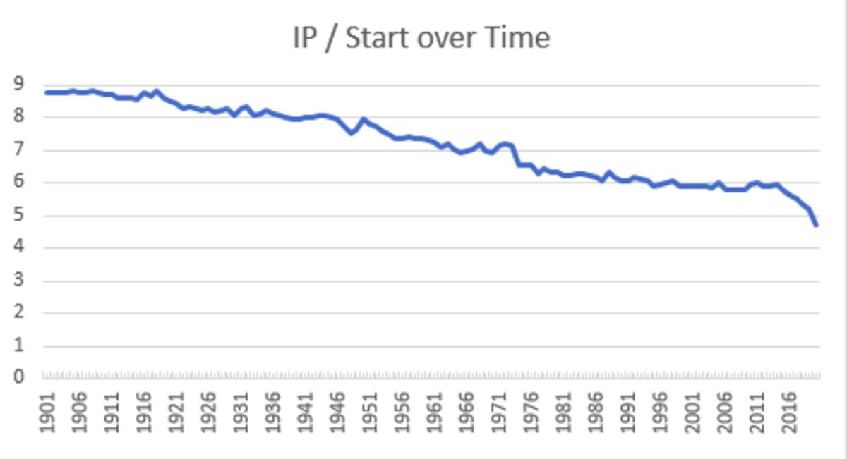 ip-start-over-time-graph