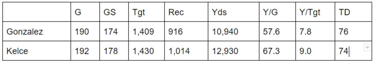 gonzalez vs kelce 2