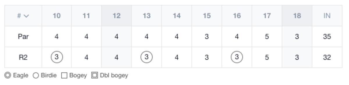 Mike Small's back nine in second round of 2020 Illinois PGA Championship